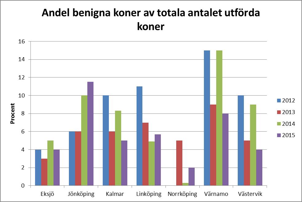 Cervixdysplasi Totala antalet koniseringar Eksjö Jönköping Kalmar Linköping Norrköping Värnamo Västervik 2011 90 183 140 204 200 71 66 2012 131 216 205 315 226 93 88 2013 162 318 196 358 208 92 131