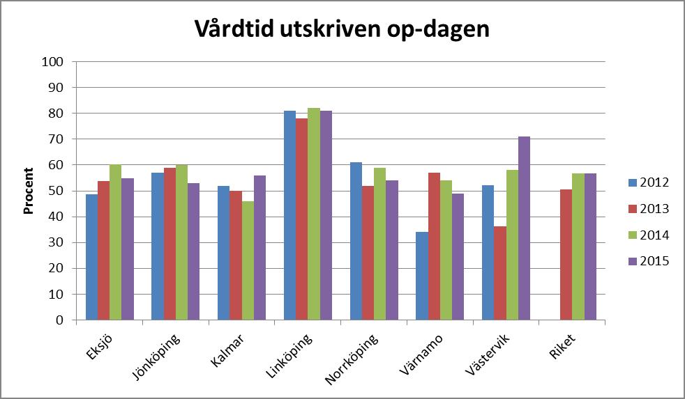 Prolaps Totala antalet prolapser Eksjö Jönköping Kalmar Linköping Norrköping Värnamo Västervik 2012 74 103 84 161 109 64 89 2013 91 92 101 181 118 51 55 2014 106 111 90 237 80 37 73 2015 96 106 84