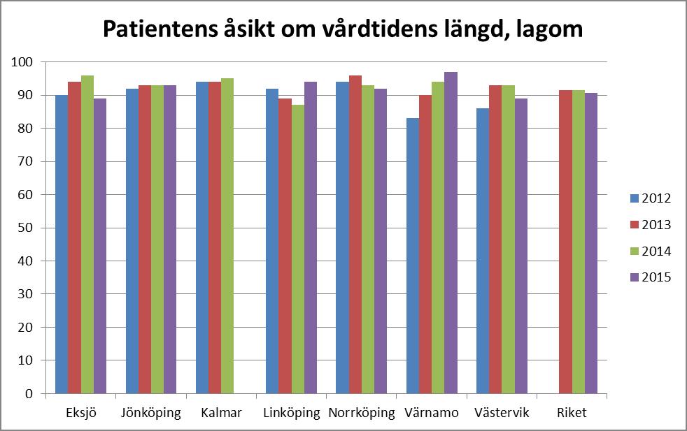 Trots att vårdtiden fortfarande skiljer mycket mellan klinikerna är lika många patienter nöjda med vårdtidens längd.