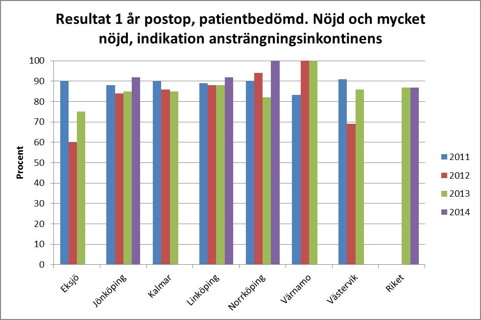 Målvärde > 95 % Som förväntat är patienter med ren ansträngningsinkontinens mer nöjda