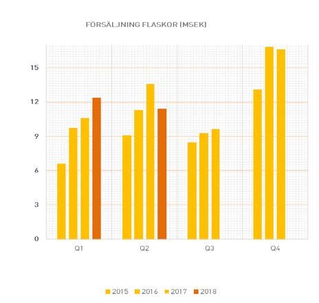 Sedan hösten 2017 producerar och marknadsför bolaget även gin.