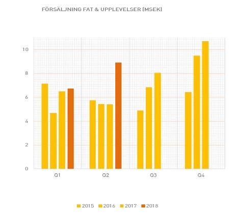 Fat och Upplevelser Produktion Det andra kvartalets försäljning av Fat och Upplevelser uppgick till 8,9 MSEK (5,4) vilket innebar en tillväxt om 65 procent i jämförelse med föregående år.