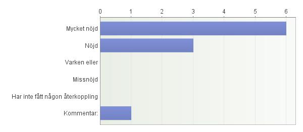 - Kunde informerats om all samling och möten som ingick - Jag förstår inte