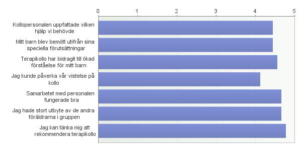 8. Slutligen följer här ett antal påståenden om din syn på terapikollo. Markera vid varje påstående hur mycket du instämmer i påståendet.