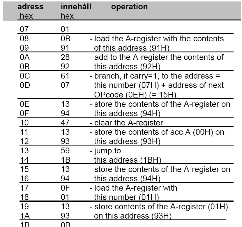 Program och minne Arb s 92 John Louis Von Neumann