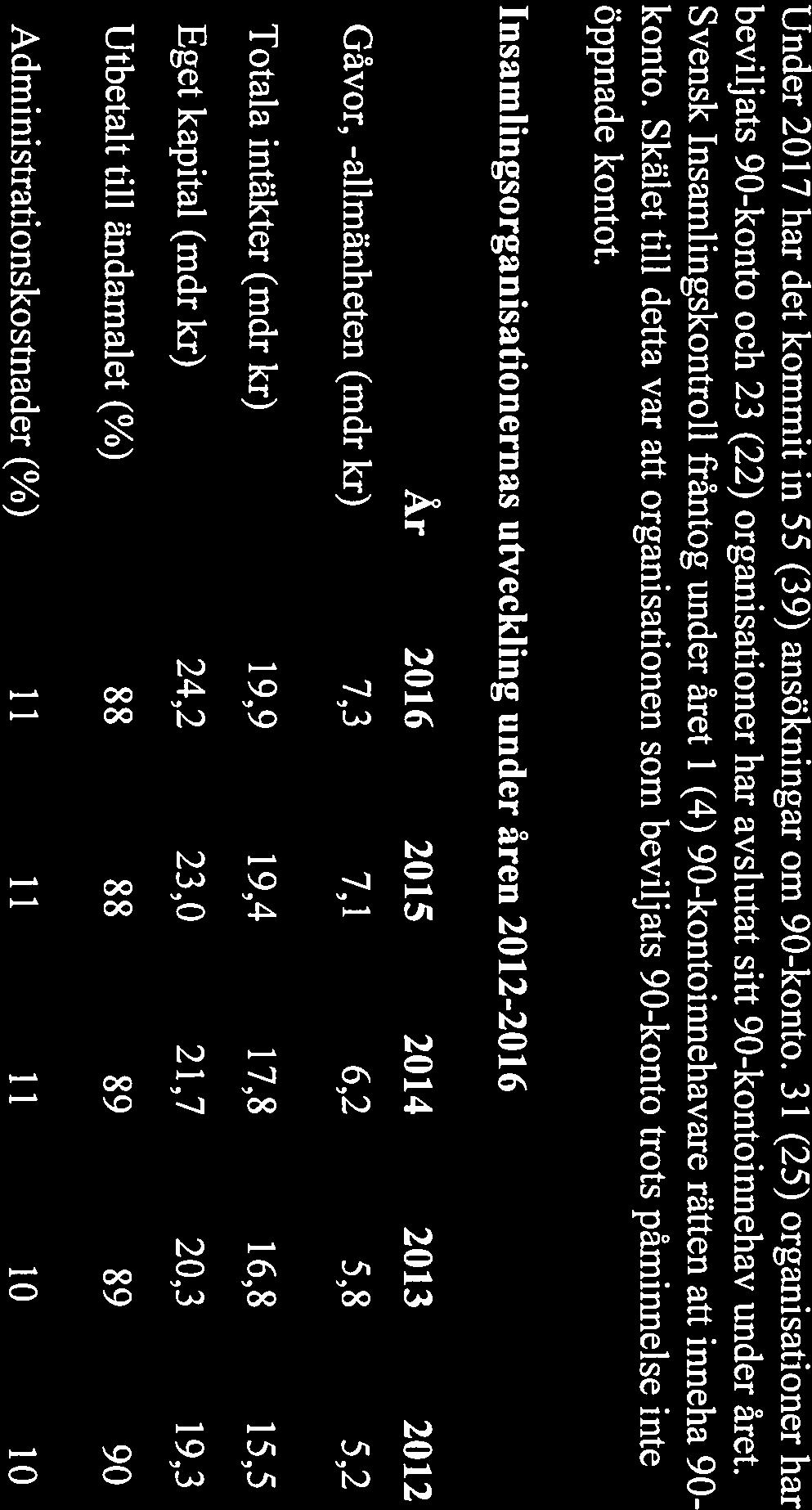 Insamlingsorganisationernas utveckling under åren 2012-2016 År 2016 2015 2014 2013 2012 Gåvor, -allmänheten (mdr kr) 7,3 7,1 6,2 5,8 5,2 Totalaintäkter(mdrkr) 19,9 19,4 17,8 16,8 15,5 Eget kapital
