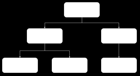 10 2 Teori Figur 2.2: REDWAY3D scengraf En scengraf i REDWAY3D är en Directed Acyclic Graph (DAG). En DAG är ändlig graf där varje objekt i grafen har ett förälder till barn förhållande till varandra.