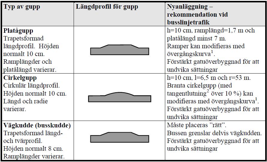 Figur 5. Utformning för olika typer av gupp (källa: Bussar och gupp, TRV 2010).