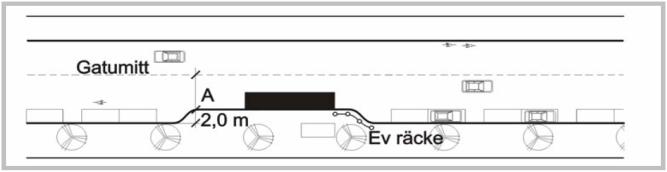 Om kravet finns att buss på hållplats ska kunna passeras av annan trafik utan att denna ska komma över i motsatt körfält så måste A i figuren ovan vara minst 5,5 meter.