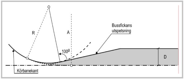 Figur 45. Körbanehållplats på sekundärväg efter korsningstyp A, och Figur 46. Fickhållplats på sekundärväg efter korsningstyp A (källa: TRV 2012:179). Figur 47.