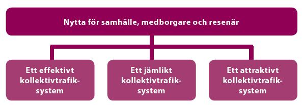 kollektivtrafikperspektiv innebär att skapa tillgänglighet till arbete och utbildning genom pendling, underlätta för företag att etablera sig och rekrytera rätt arbetskraft samt trygga möjligheterna