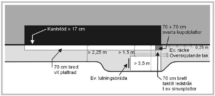 Plattformen ska vara minst 17 cm högre än körbanan, det möjliggör att överhänget på en vanlig buss kan komma in över plattformen utan att skadas.