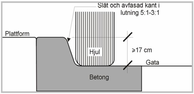 Plattformen ska ha ett kantstöd mot gatan som möjliggör att bussen kan stanna med alla dörrar nära intill plattformen utan att kaross och däck skadas.