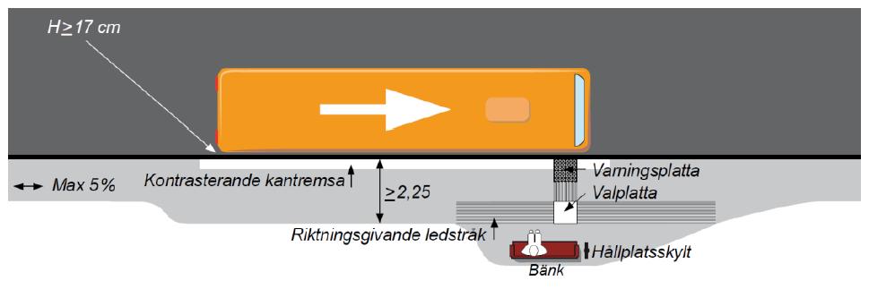 Plattformsbredd 3,5 meter och 2,8 meter hinderfritt mått från plattformskant. Plattformshöjd 17. Kontrasterande kantremsa, normalt vita plattor eller vit massa, 10 40 cm bred.