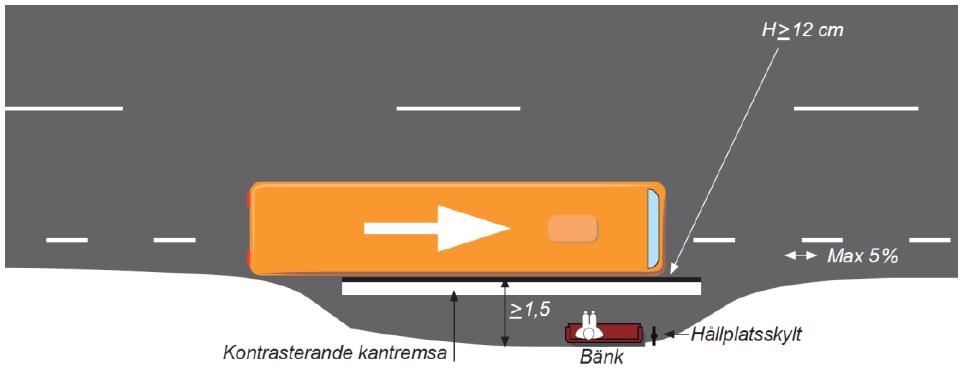 Figur 79. En skiss på plattform typ 4 (TRV 2015:086). Ska användas vid hållplatser med mindre än 10 påstigande per dygn där inte möjlighet finns för plattform med full längd.