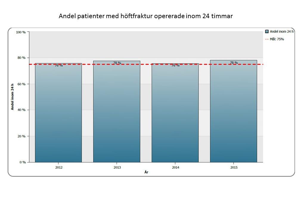 I dag finns det tio patientprocesser som är indelade utifrån diagnosgrupper eller symtom som kräver vård och behandling över klinikgränserna.