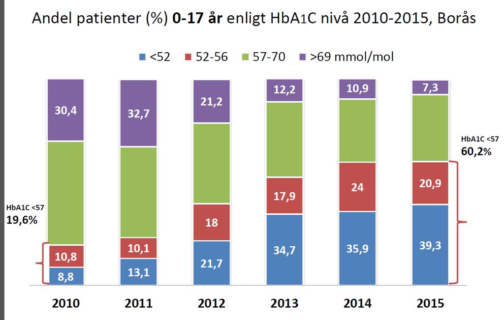 Ingen behöver gå med behandlingskrävande förändringar på grund av bristande kontroll. Våra patienter får ögonkontroller i god tid.