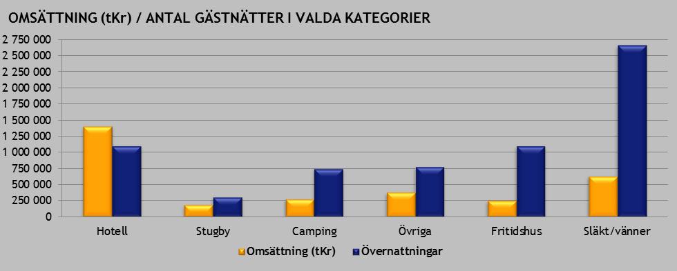 När orange stapel är högre än den blå spenderar gästerna mer än 1 000 SEK per person och dag.