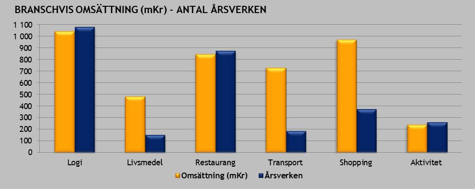 De som bodde på hotell i Norrbotten under 2016 spenderade 1 271 SEK per person och dag och de som övernattade hos släkt och vänner spenderade 238 SEK.