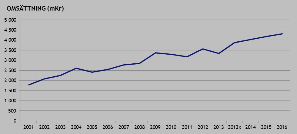 UTVECKLING TURISMEN I NORRBOTTEN 2016 Turister som besöker Norrbotten, både på fritiden och i affärer omsatte 4,3 miljarder kronor 2016.