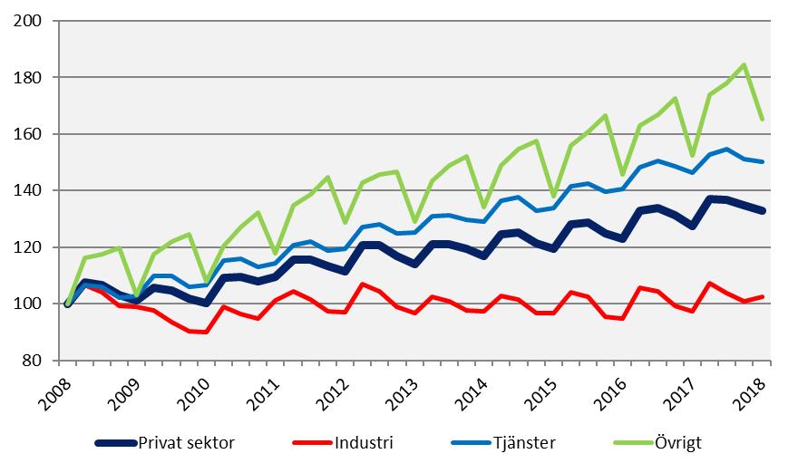 Lönesumma i privat sektor efter näringsgren, Dalarnas län Index 100 = 2008 kv1 I övrigt ingår jordbruk, skogsbruk och fiske,