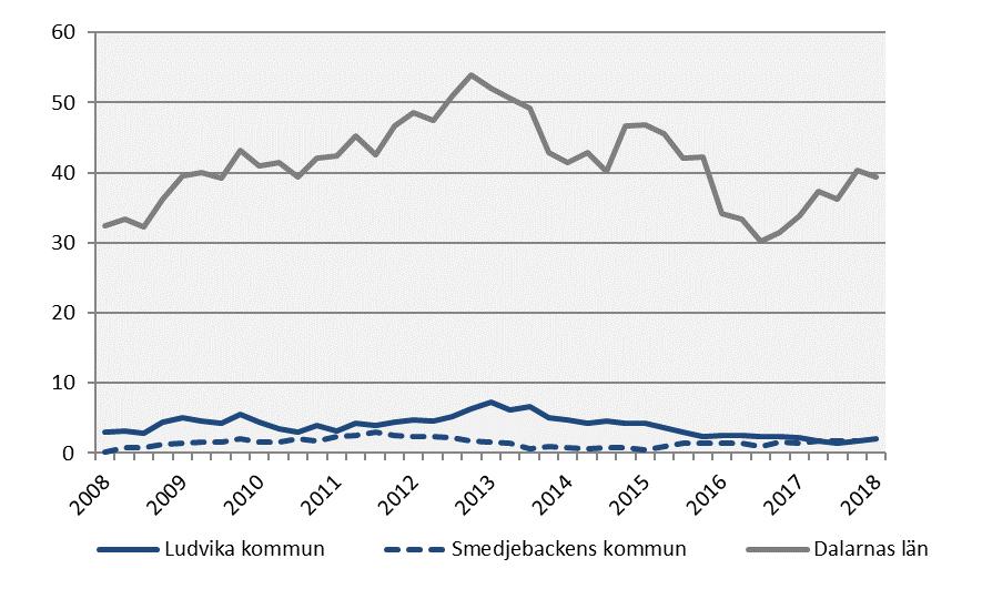 senaste kvartalen Källa: Statistiska