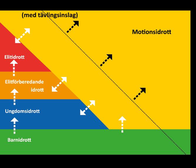 En ny syn på träning och tävling Träning och tävling ska utformas så att utövaren mår bra, har roligt och utvecklas under hela livet.