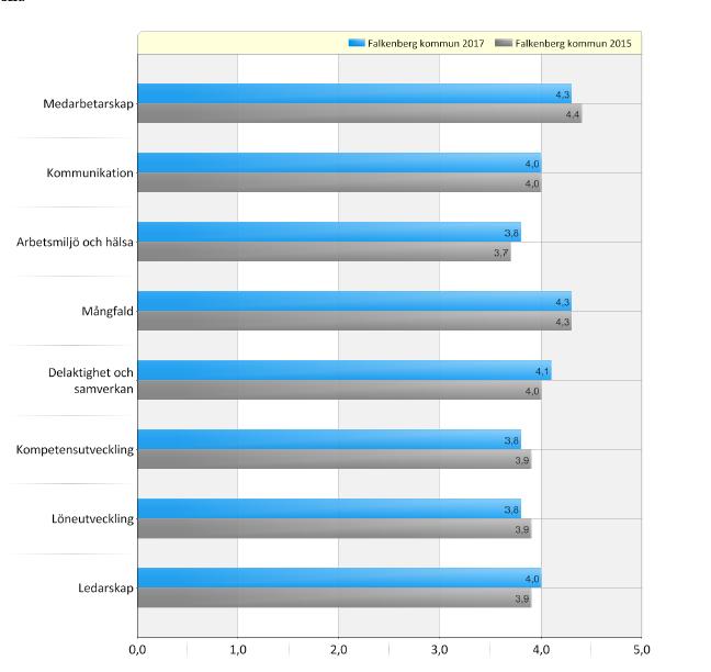 Svarsfrekvens: 2017: 77 % 2015: 84 % Svarsfrekvens: 2013: 64 % Medarbetarenkäten 2013 2013 2011 2009 Mål och uppföljning 4.03 3.7 3.65 De vi är till för; brukare, kunder, invånare 4.
