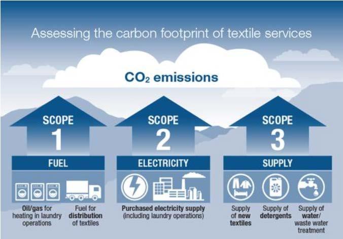Bilaga 1 Koldioxidfotavtryck för textilservice Den europeiska branschföreningen för textilservice, ETSA, och dess medlemmar har låtit EcoForum i Danmark genomföra en beräkning av