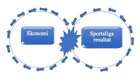 samma gång ställs krav från t.ex. Elitlicensen och FFP på klubbarna att upprätta en sund och god ekonomi (Sahlström 2016). Figur 1.