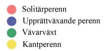 26) om att det finns många olika sätt att bygga upp en plantering på.