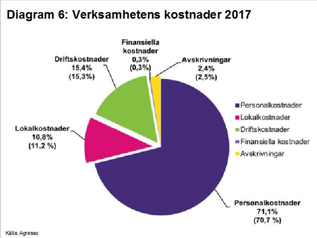 2017. Forskning och utbildning på forskarnivå minskar sin andel från 2016 års 17,3 % till 16,7 % år 2017. Uppdragsforskningen minskar från 0,7 % 2016 till 0,4 % 2017.