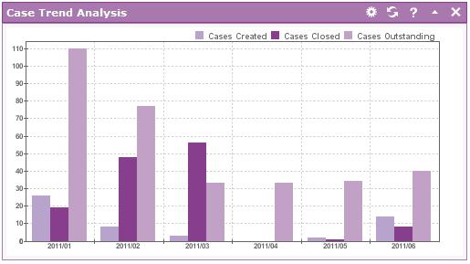 CASE TREND ANALYSIS Den här grafen visar antalet skapade, case, antalet stängda case och antalet pågående case för en given månad.