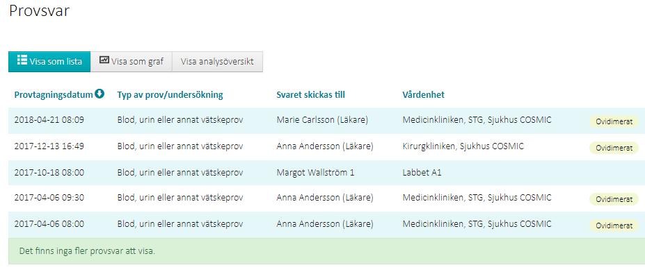 4.7 Provsvar Modulen Provsvar I provsvarsmodulen visas provsvar för klinisk kemi från innevarande år och 1 år bakåt i tiden. De visas med samlingsnamnet Blod-, urin- eller annat vätskeprov.