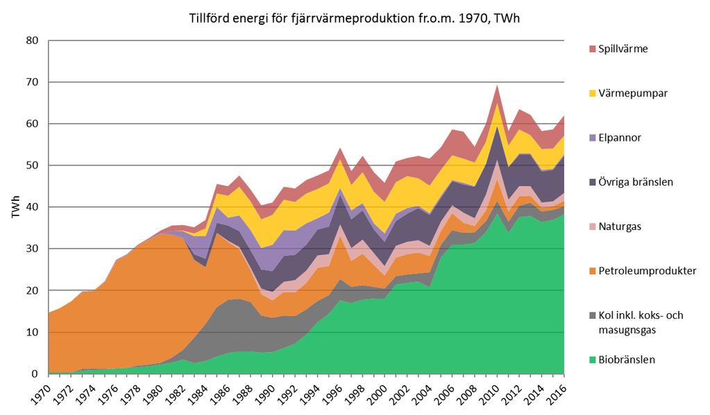 På värmemarknaden används stora mängder biobränslen. Inom fjärrvärmesektorn används under ett normalår ca 23 TWh oförädlade biobränslen (t.ex.