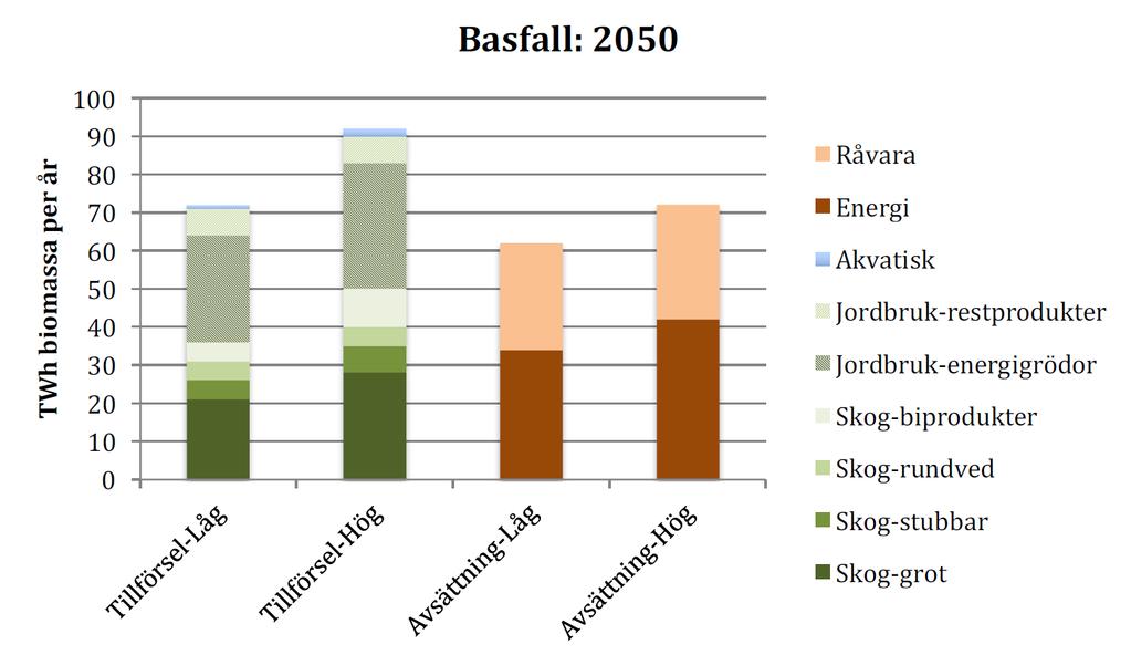 Balans mellan uppskattad ökad tillförsel- och avsättningspotential för biomassa i Sverige avseende tidsperioden kring 2050.