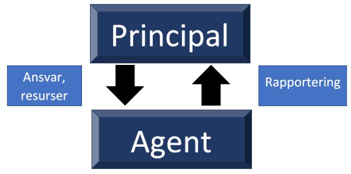 personer. I denna agentrelation är en av personerna agent och resterande personer principaler.