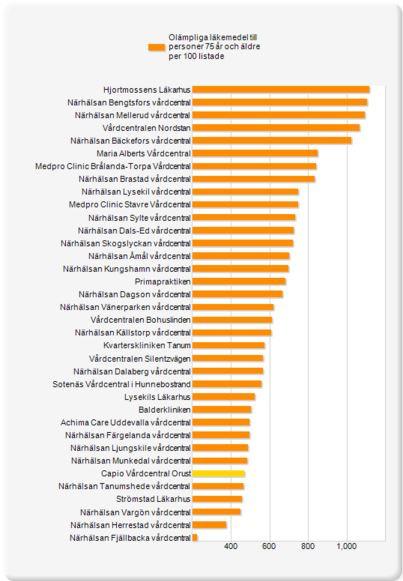 Olämpliga läkemedel till äldre dygnsdoser per 100 listade, 75 år och äldre Ingen statistiskt säker skillnad mellan