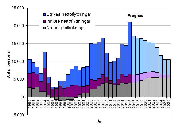 Den demografiska utvecklingen Källa: Skånes befolkningsprognos 2017-2026, Simon Sköld Under 2017 ökade befolkningen med 20 124