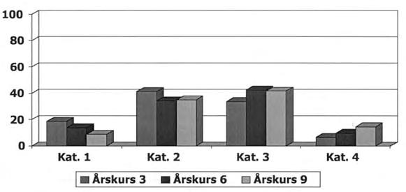 Diagram 1. Motorikprofil. Andel elever i respektive kategori från olika årskurser. Diagram 2. Motorikprofil. Andel pojkar i respektive kategori från olika årskurser. Diagram 3. Motorikprofil. Andel flickor i respektive kategori från olika årskurser.