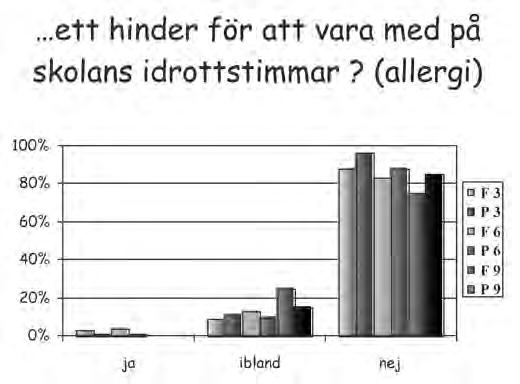 direkt förekomst av sjukdomar utan mer försökt kartlägga om sjukdomar eller handikapp ev. upplevs som hinder för fysisk aktivitet. Allergi och astma.