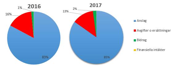 avgifter och andra ersättningar som disponeras av myndigheten, från 17 procent 2013 till 13 procent 2017. Övriga intäkter (avgifter och bidrag m.m.) bidrar i allt väsentligt till den samlade finansieringen av verksamheten, varför intäkterna inte redovisas uppdelat på verksamhetsområden i tabellen ovan.