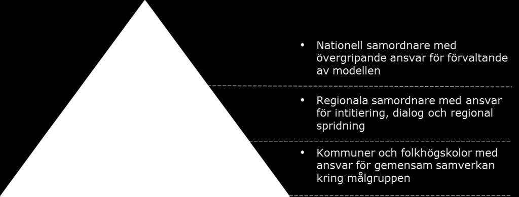 Uppskalning av Folkhögskolespåret 14 av 16 kunna vara den aktör som tar vid i att driva arbetet regionalt.