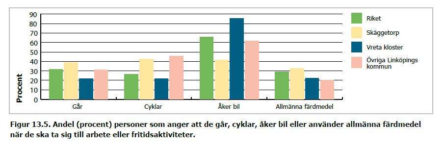 Val av färdsätt