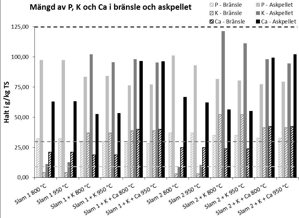 grundämnen som får spridas per hektar och år, och diskuteras därför i löpande text då det inte enkelt kan översättas till absoluta halter.