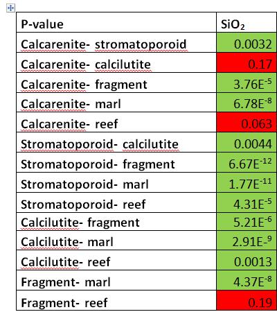 Några preliminära resultat (arbetet pågår) Metoden ger en bra kemisk översikt av borrkärnan Vissa ämnen t.ex. SiO 2 verkar variera systematiskt mellan olika kalkstenstyper.