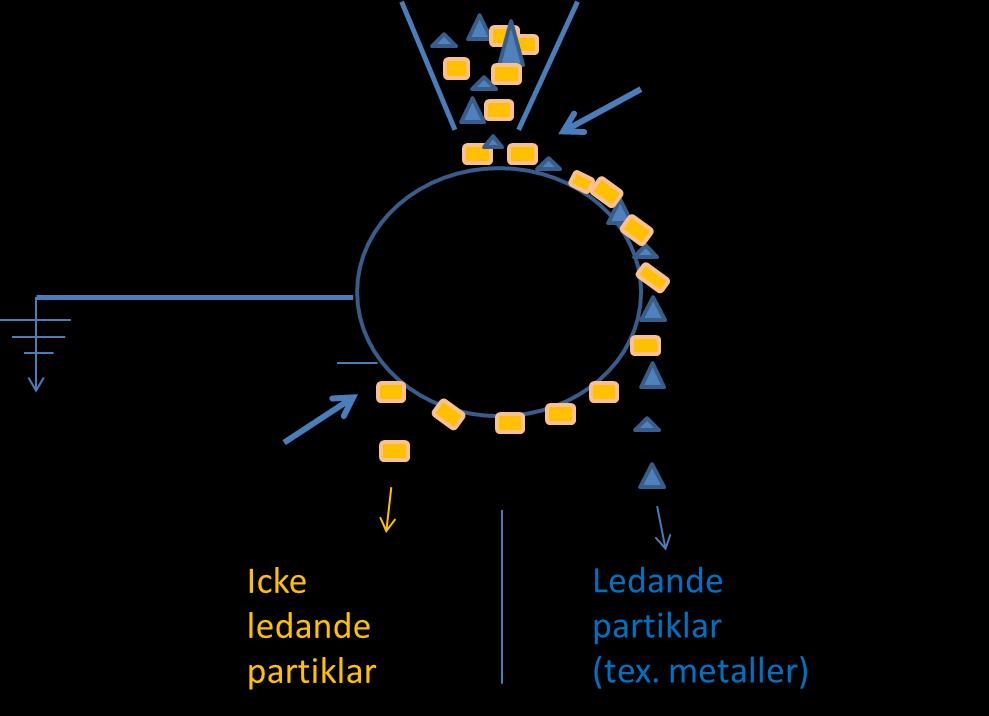 24 (31) Elektrostatisk separation En annan metod som också utnyttjar skillnaden i elektrisk ledningsförmåga för att separera olika material är elektrostatisk separation.