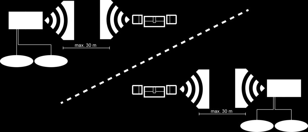 Vilket lås som anropas av vilken accesspunkt avgörs automatiskt av ONLINE beroende på signalstyrkan.