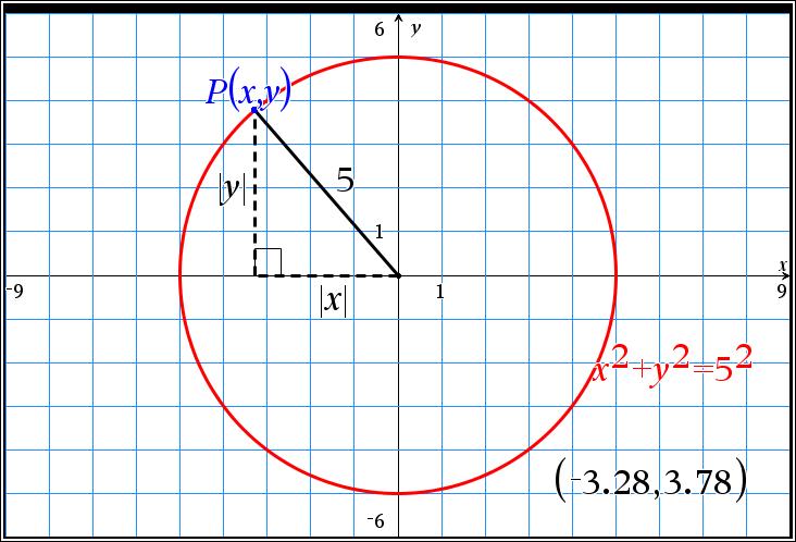 eleverna utifrån ekvationen för en cirkel skriven på 2 formen ( x h) ( y k) r kan identifiera radien r och medelpunkten (h, k).