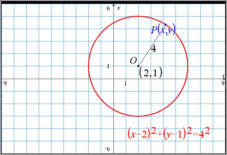 Sid 7 och sid 8 Nu blir ekvationen i stället Här ska man dra i punkten Q och se förändringarna i ekvationen. 3 a) När radien ändras så förändras bara konstanttermen i högerledet hos ekvationen.